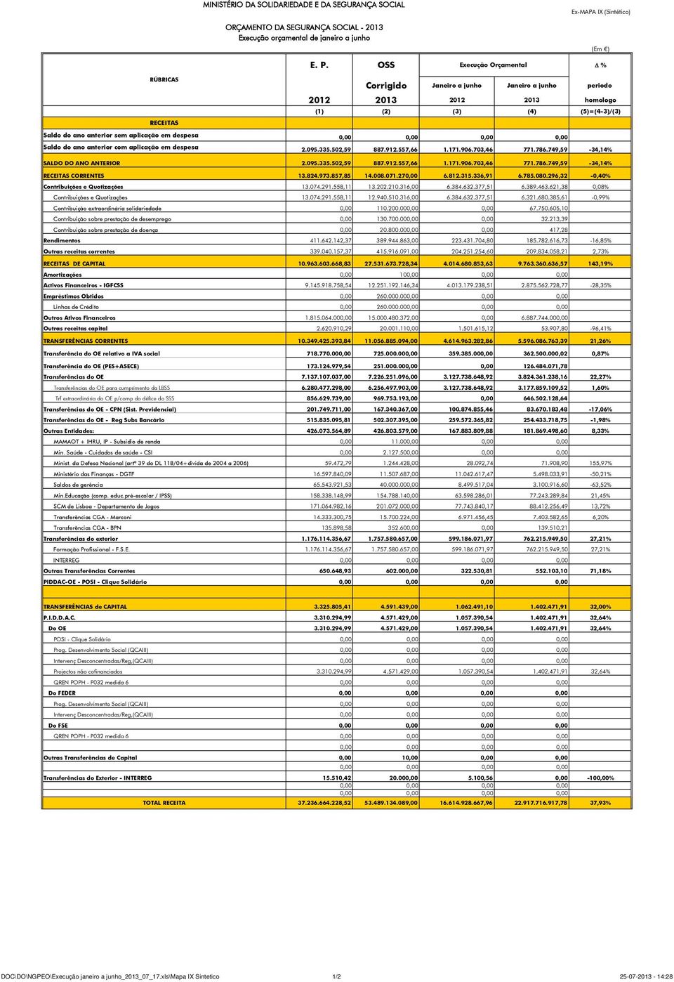 0,00 0,00 0,00 0,00 Saldo do ano anterior com aplicação em despesa 2.095.335.502,59 887.912.557,66 1.171.906.703,46 771.786.749,59-34,14% SALDO DO ANO ANTERIOR 2.095.335.502,59 887.912.557,66 1.171.906.703,46 771.786.749,59-34,14% RECEITAS CORRENTES 13.