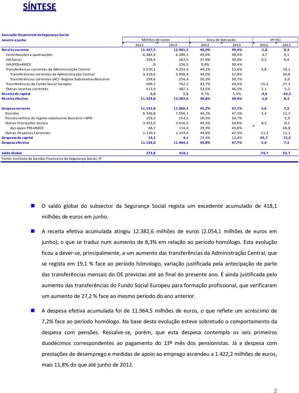 #DIV/0! Transferências correntes da Administração Central 3.570,1 4.253,4 44,2% 52,6% 3,8 19,1 Transferências correntes da Administração Central 3.310,6 3.998,9 44,0% 52,8% #DIV/0!