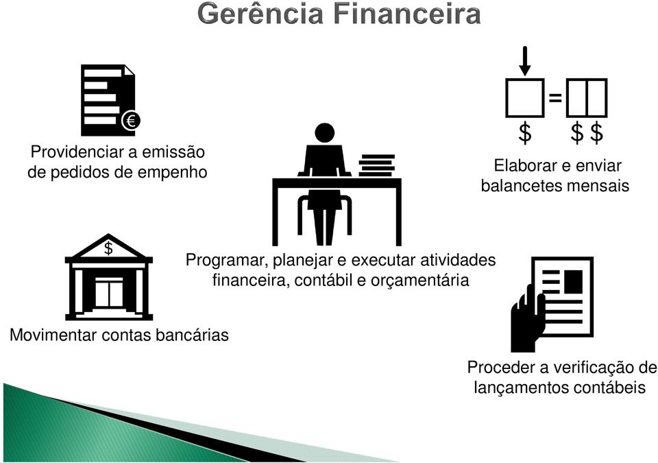 atividades financeira, contábil e orçamentária Movimentar
