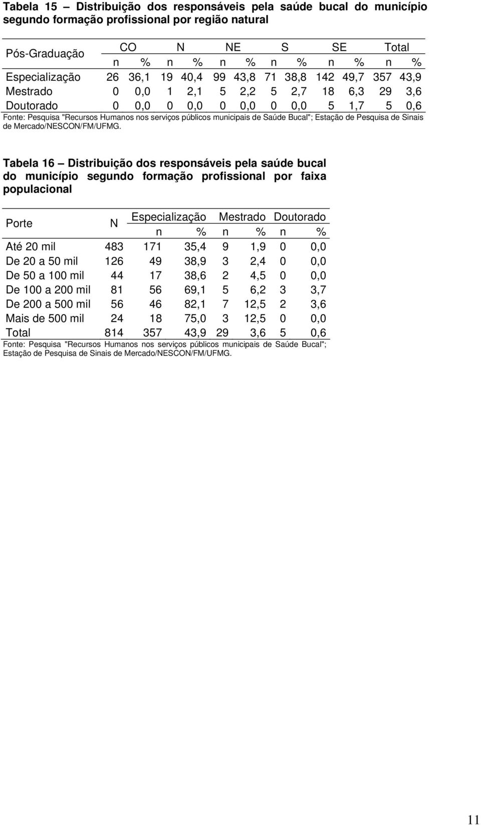 de Saúde Bucal"; Estação de Pesquisa de Sinais de Tabela 16 Distribuição dos responsáveis pela saúde bucal do município segundo formação profissional por faixa populacional Porte N Especialização