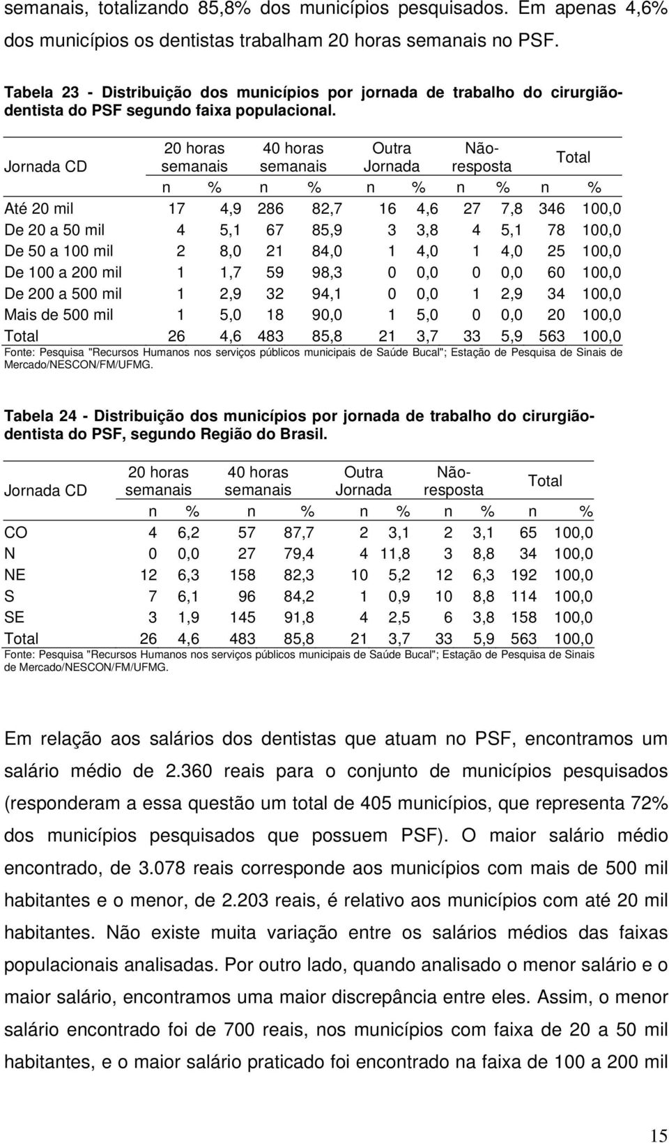 20 horas 40 horas Outra Nãoresposta Jornada CD semanais semanais Jornada n % n % n % n % n % Até 20 mil 17 4,9 286 82,7 16 4,6 27 7,8 346 100,0 De 20 a 50 mil 4 5,1 67 85,9 3 3,8 4 5,1 78 100,0 De 50