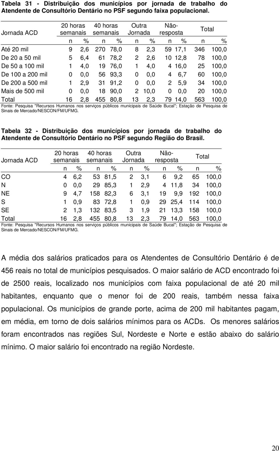 20 horas 40 horas Outra Nãoresposta Jornada ACD semanais semanais Jornada n % n % n % n % n % Até 20 mil 9 2,6 270 78,0 8 2,3 59 17,1 346 100,0 De 20 a 50 mil 5 6,4 61 78,2 2 2,6 10 12,8 78 100,0 De