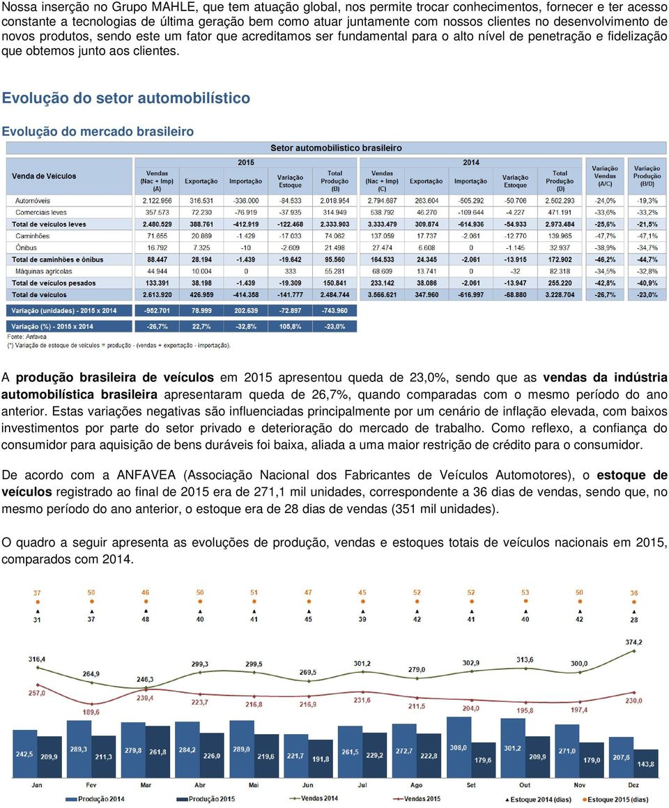 Evolução do setor automobilístico Evolução do mercado brasileiro A produção brasileira de veículos em 2015 apresentou queda de 23,0%, sendo que as vendas da indústria automobilística brasileira