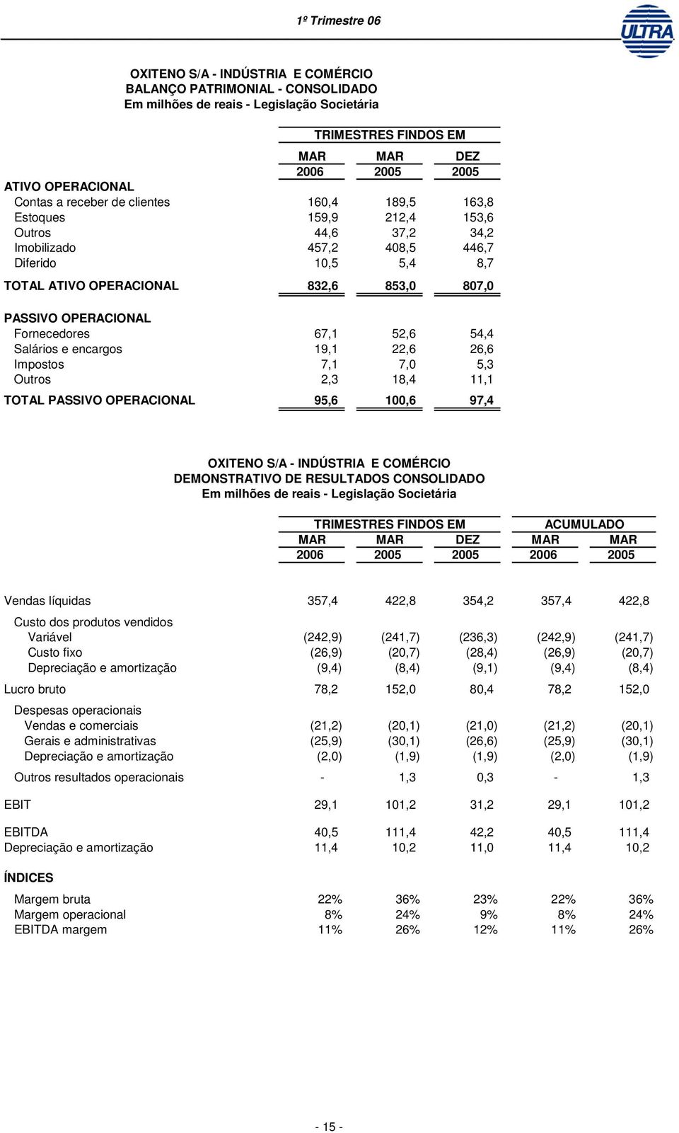 Fornecedores 67,1 52,6 54,4 Salários e encargos 19,1 22,6 26,6 Impostos 7,1 7,0 5,3 Outros 2,3 18,4 11,1 TOTAL PASSIVO OPERACIONAL 95,6 100,6 97,4 OXITENO S/A - INDÚSTRIA E COMÉRCIO DEMONSTRATIVO DE