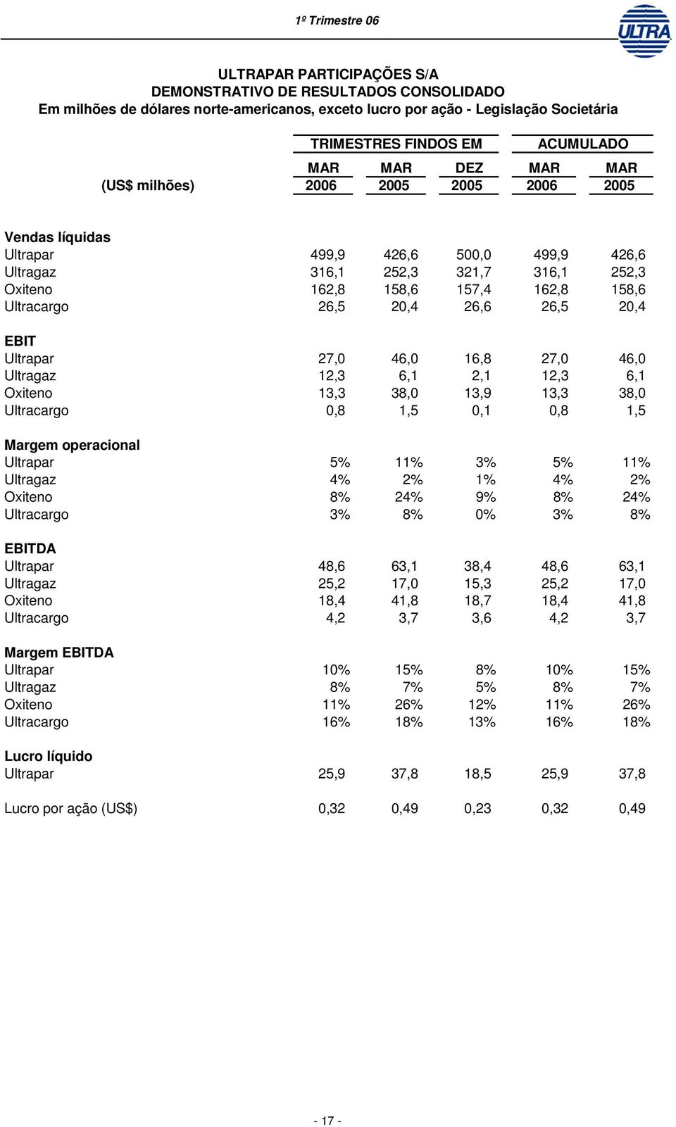 26,6 26,5 20,4 EBIT Ultrapar 27,0 46,0 16,8 27,0 46,0 Ultragaz 12,3 6,1 2,1 12,3 6,1 Oxiteno 13,3 38,0 13,9 13,3 38,0 Ultracargo 0,8 1,5 0,1 0,8 1,5 Margem operacional Ultrapar 5% 11% 3% 5% 11%