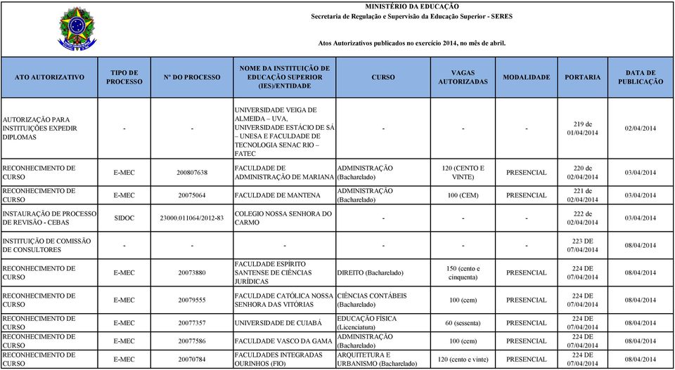 DIPLOMAS - - UNIVERSIDADE VEIGA DE ALMEIDA UVA, UNIVERSIDADE ESTÁCIO DE SÁ UNESA E FACULDADE DE TECNOLOGIA SENAC RIO FATEC 219 de 01/04/2014 02/04/2014 E-MEC 200807638 FACULDADE DE DE MARIANA 120