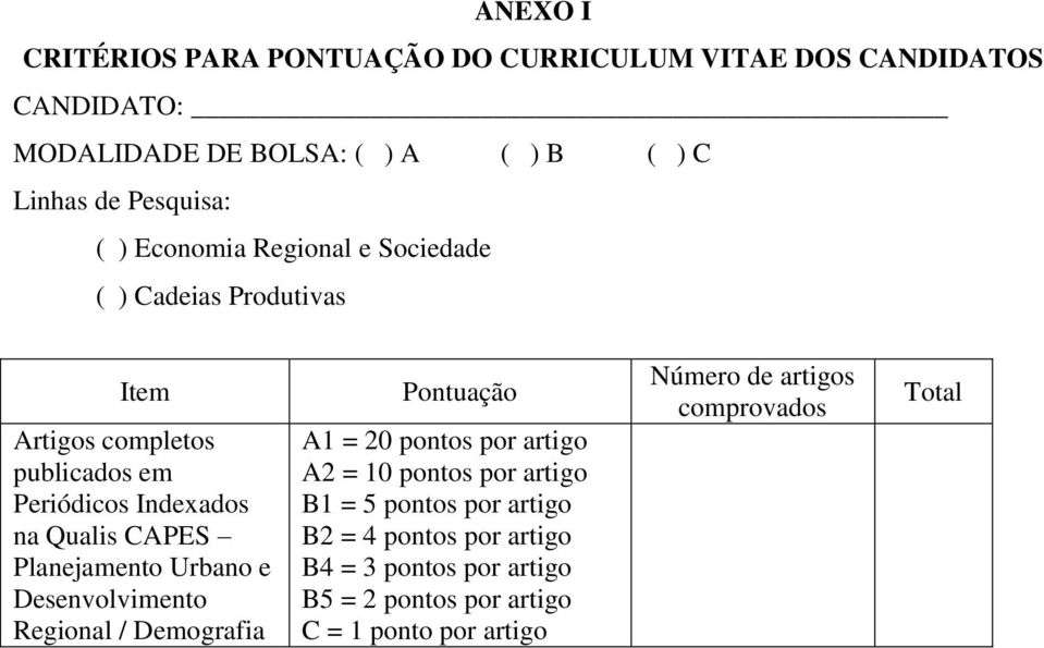 Planejamento Urbano e Desenvolvimento Regional / Demografia Pontuação A1 = 20 pontos por artigo A2 = 10 pontos por artigo B1 = 5 pontos