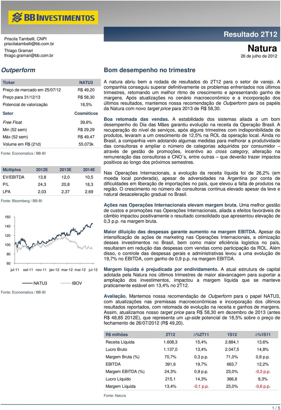 br Resultado 2T12 Natura 26 de julho de 2012 Outperform Ticker NATU3 Preço de mercado em 25/07/12 R$ 49,20 Preço para 31/12/13 R$ 58,30 Potencial de valorização 18,5% Setor Cosméticos Free Float