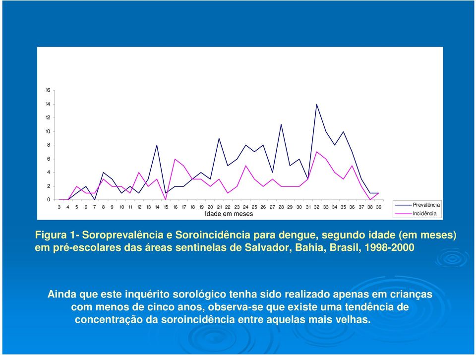 pré-escolares das áreas sentinelas de Salvador, Bahia, Brasil, 1998-2000 Ainda que este inquérito sorológico tenha sido realizado