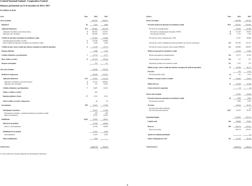 589 Aplicações vinculadas às provisões técnicas 4 238.533 135.407 Provisão de contraprestação não ganha - PCNG 3i 61.159 39.833 Aplicações não vinculadas 4 254.268 226.722 Provisão para remissão 3i 1.