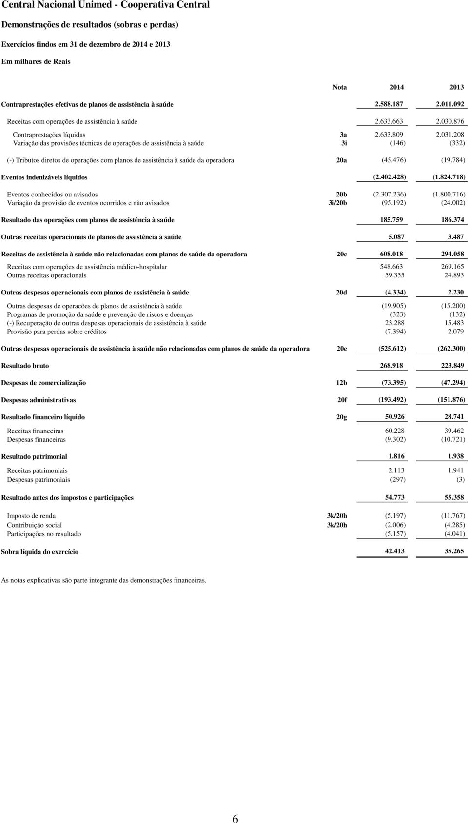 208 Variação das provisões técnicas de operações de assistência à saúde 3i (146) (332) (-) Tributos diretos de operações com planos de assistência à saúde da operadora 20a (45.476) (19.