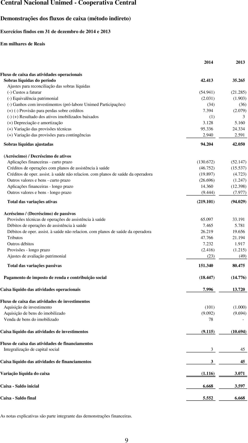 903) (-) Ganhos com investimentos (pró-labore Unimed Participações) (34) (36) (+) (-) Provisão para perdas sobre créditos 7.394 (2.