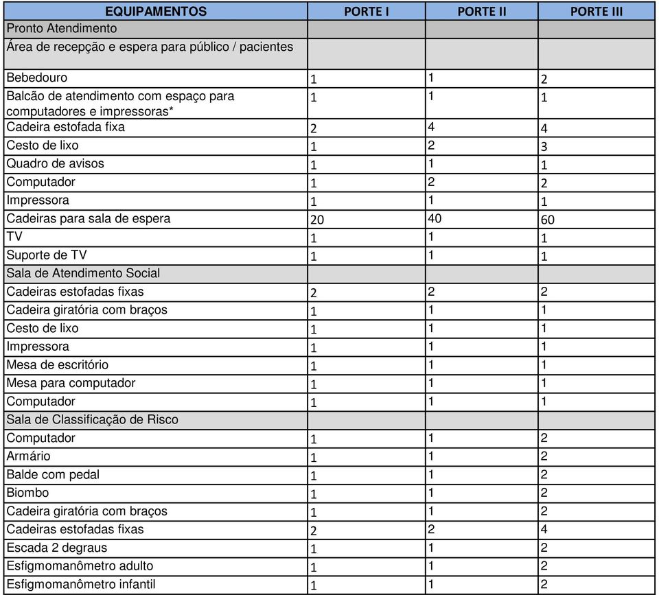 Cadeiras estofadas fixas 2 2 2 Cadeira giratória com braços 1 1 1 Cesto de lixo 1 1 1 Impressora 1 1 1 Mesa de escritório 1 1 1 Mesa para computador 1 1 1 Computador 1 1 1 Sala de Classificação de