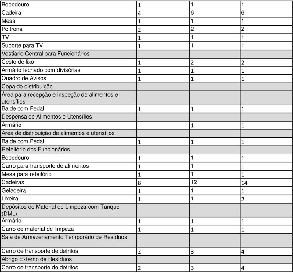 Balde com Pedal 1 1 1 Refeitório dos Funcionários Bebedouro 1 1 1 Carro para transporte de alimentos 1 1 1 Mesa para refeitório 1 1 1 Cadeiras 8 12 14 Geladeira 1 1 1 Lixeira 1 1 2 Depósitos de