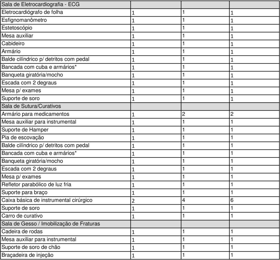 para instrumental 1 1 1 Suporte de Hamper 1 1 1 Pia de escovação 1 1 1 Balde cilíndrico p/ detritos com pedal 1 1 1 Bancada com cuba e armários* 1 1 1 Banqueta giratória/mocho 1 1 1 Escada com 2