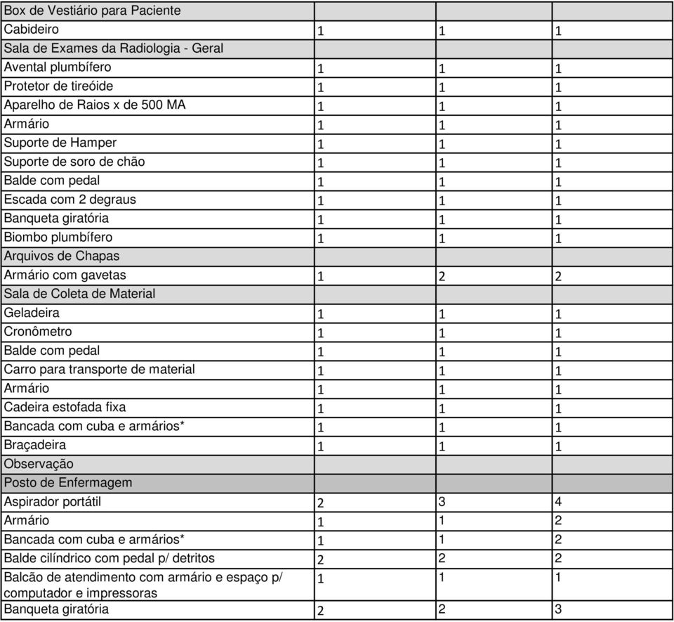 Geladeira 1 1 1 Cronômetro 1 1 1 Balde com pedal 1 1 1 Carro para transporte de material 1 1 1 Cadeira estofada fixa 1 1 1 Bancada com cuba e armários* 1 1 1 Braçadeira 1 1 1 Observação Posto de