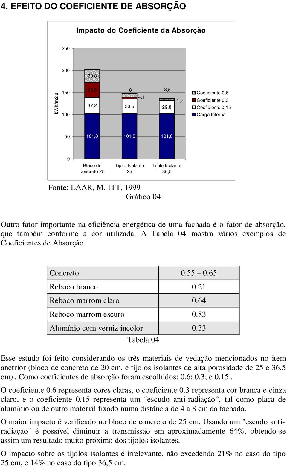 ITT, 1999 Gráfico 4 Outro fator importante na eficiência energética de uma fachada é o fator de absorção, que também conforme a cor utilizada.