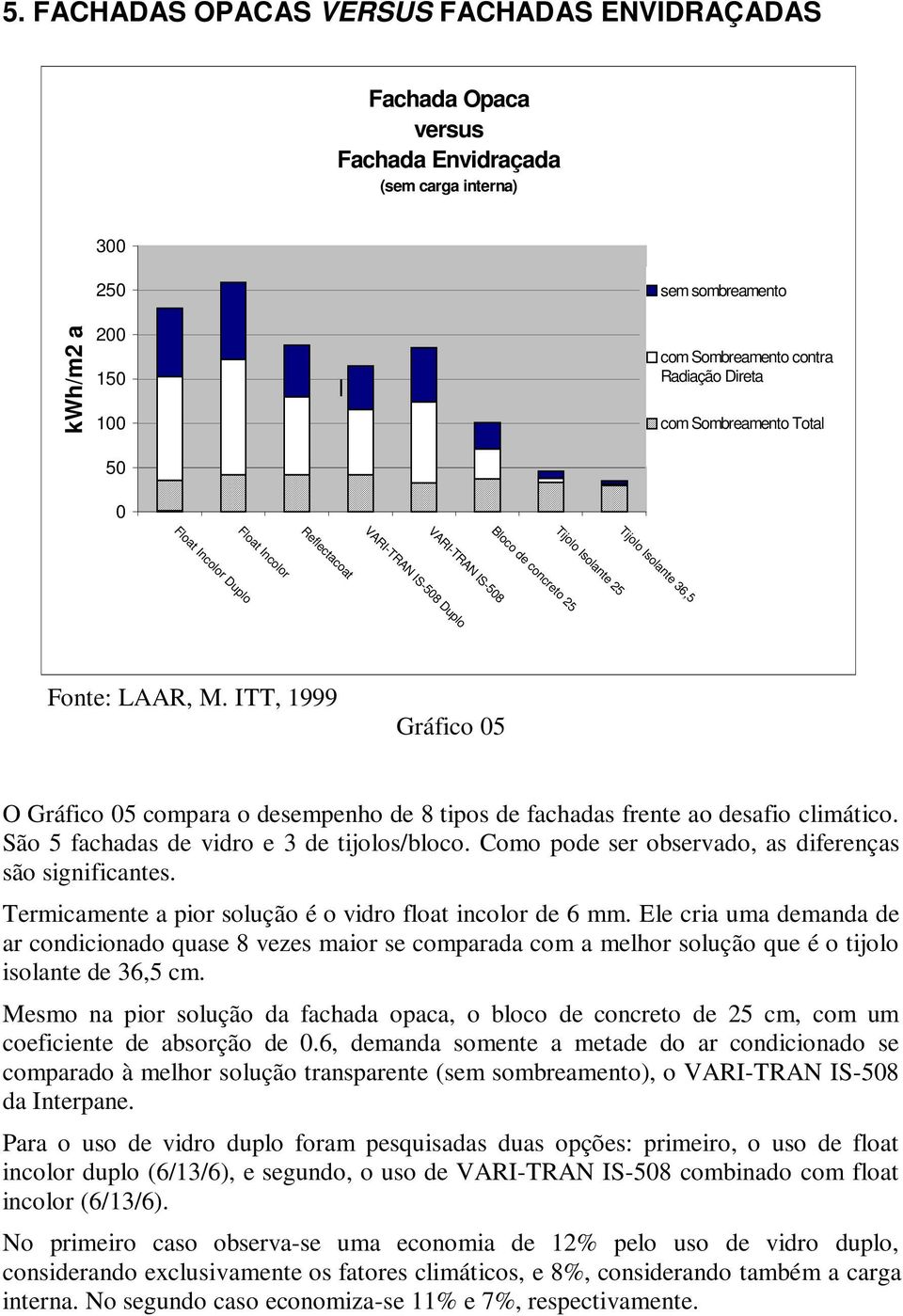 ITT, 1999 Gráfico 5 O Gráfico 5 compara o desempenho de 8 tipos de fachadas frente ao desafio climático. São 5 fachadas de vidro e 3 de tijolos/bloco.