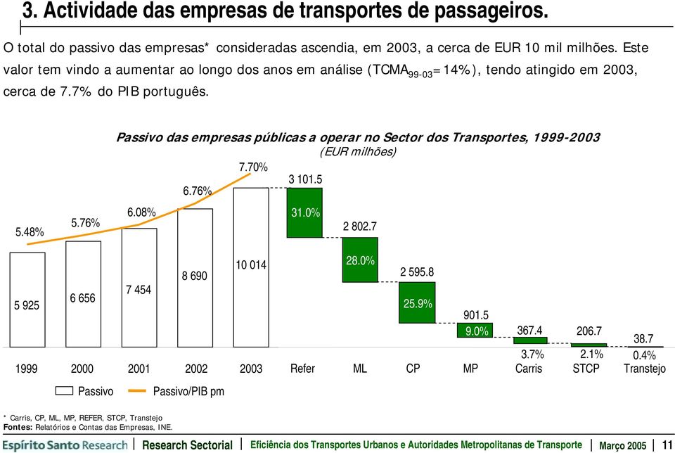 76% Passivo das empresas públicas a operar no Sector dos Transportes, 1999-2003 (EUR milhões) 7.70% 3 101.5 6.76% 6.08% 31.0% 2 802.