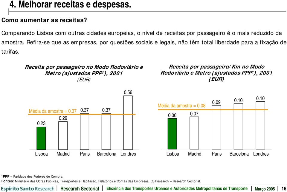 Receita por passageiro no Modo Rodoviário e Metro (ajustados PPP 1 ), 2001 (EUR) Receita por passageiro/km no Modo Rodoviário e Metro (ajustados PPP 1 ), 2001 (EUR) Média da amostra = 0.37 0.29 0.