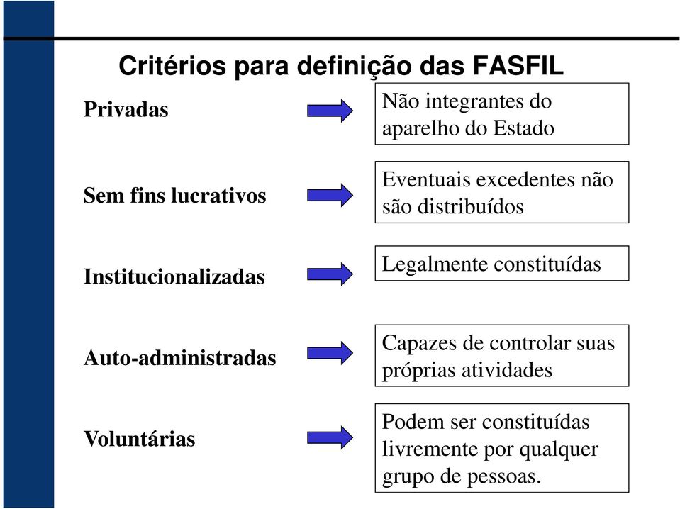 Legalmente constituídas Auto-administradas Voluntárias Capazes de controlar suas