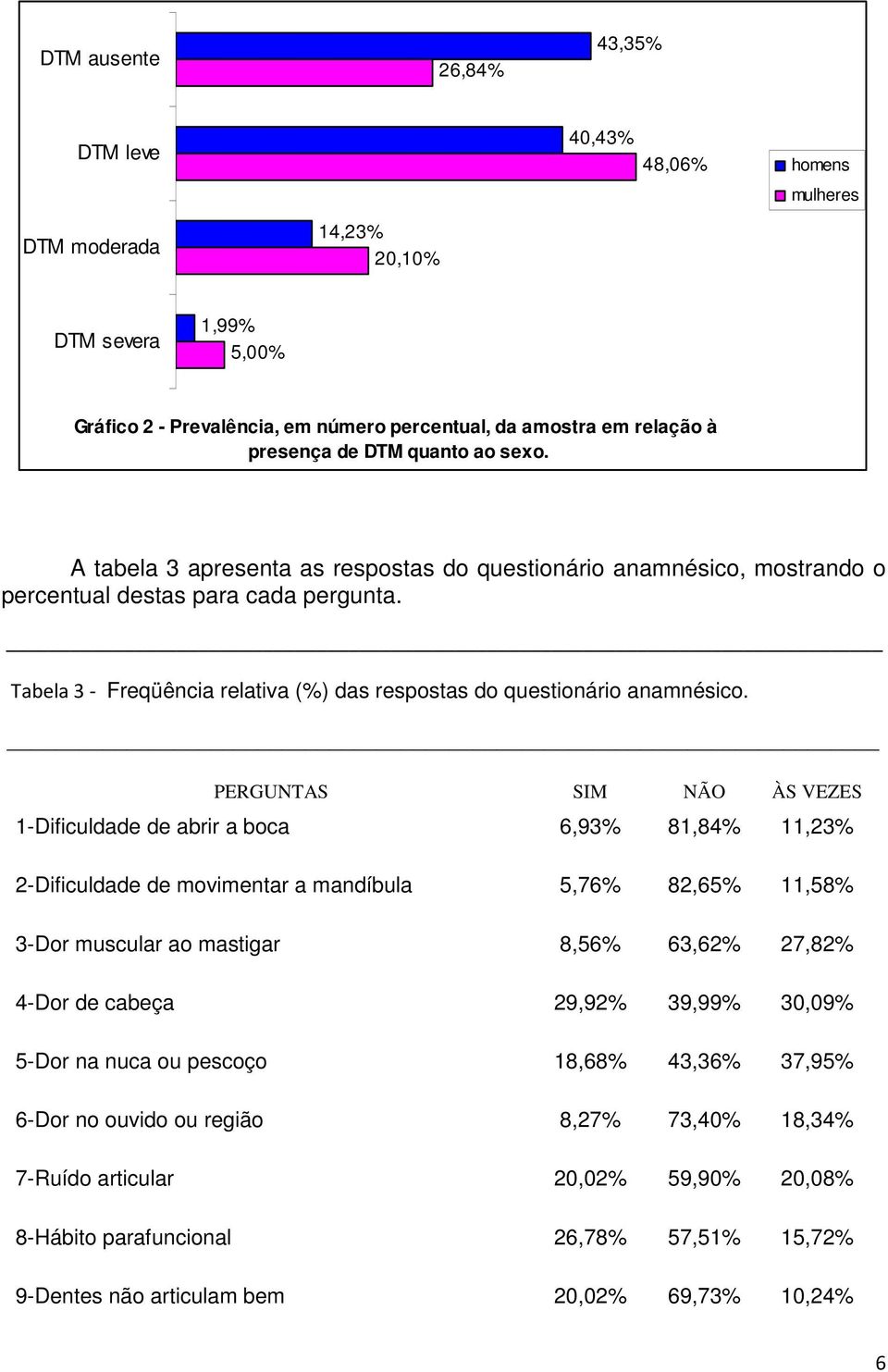 Tabela 3 - Freqüência relativa (%) das respostas do questionário anamnésico.