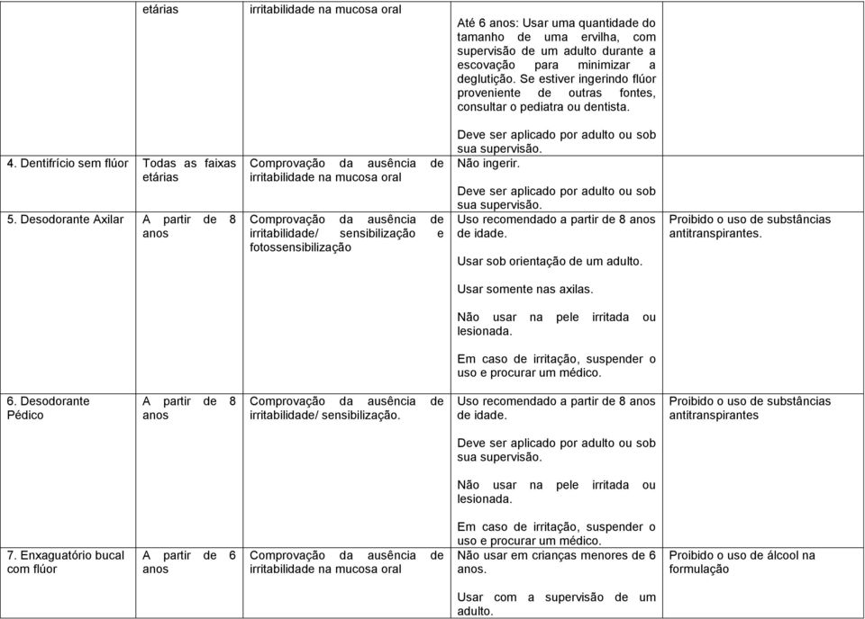 Desodorante Axilar A partir de 8 irritabilidade na mucosa oral e fotossensibilização Não ingerir. Uso recomendado a partir de 8 de idade. Usar sob orientação de um adulto.