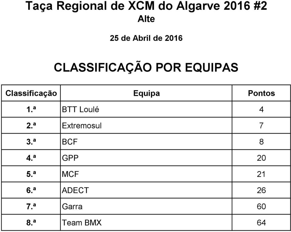 ª Extremosul 7 3.ª BCF 8 4.ª GPP 20 5.