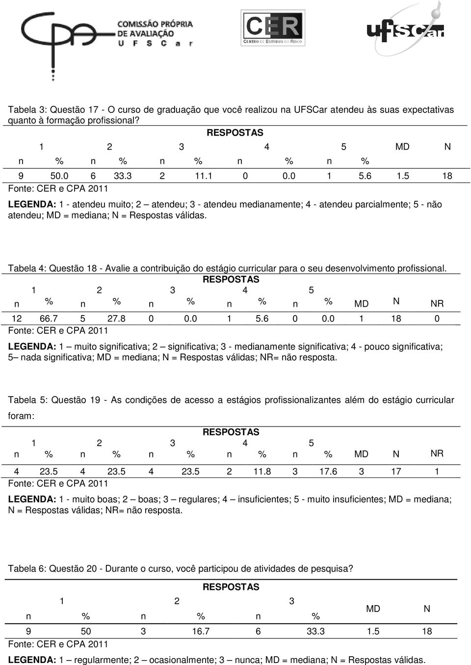 Tabela 4: Questão 18 - Avalie a contribuição do estágio curricular para o seu desenvolvimento profissional. 1 2 3 4 5 MD R 12 66.7 5 27.8 0 0.0 1 5.6 0 0.