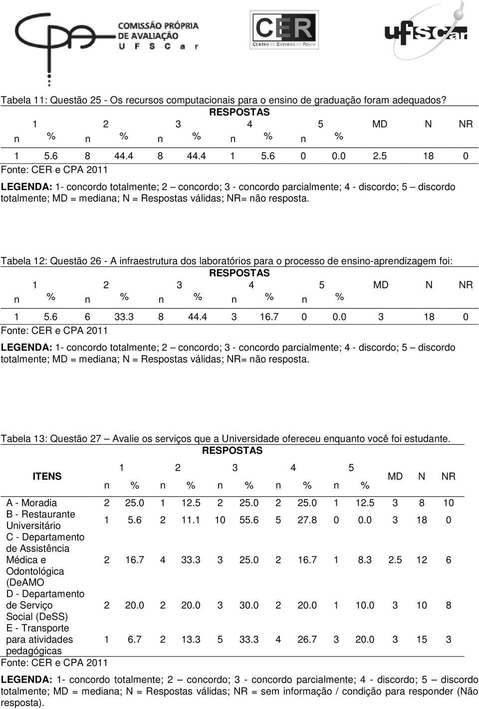 Tabela 12: Questão 26 - A infraestrutura dos laboratórios para o processo de ensino-aprendizagem foi: 1 2 3 4 5 MD R 1 5.6 6 33.3 8 44.4 3 16.7 0 0.