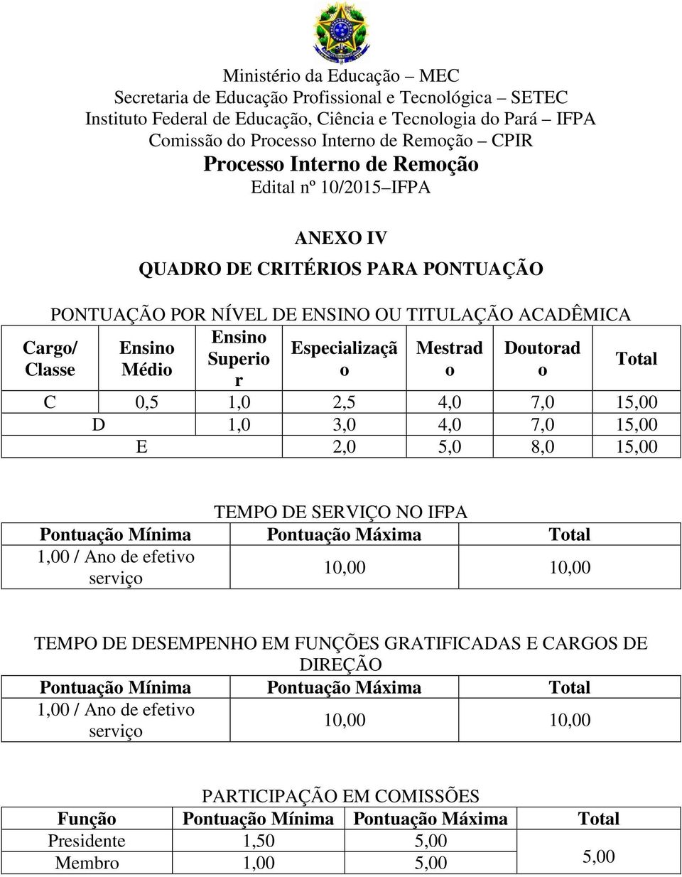 Pontuação Mínima Pontuação Máxima Total 1,00 / Ano de efetivo serviço 10,00 10,00 TEMPO DE DESEMPENHO EM FUNÇÕES GRATIFICADAS E CARGOS DE DIREÇÃO Pontuação Mínima