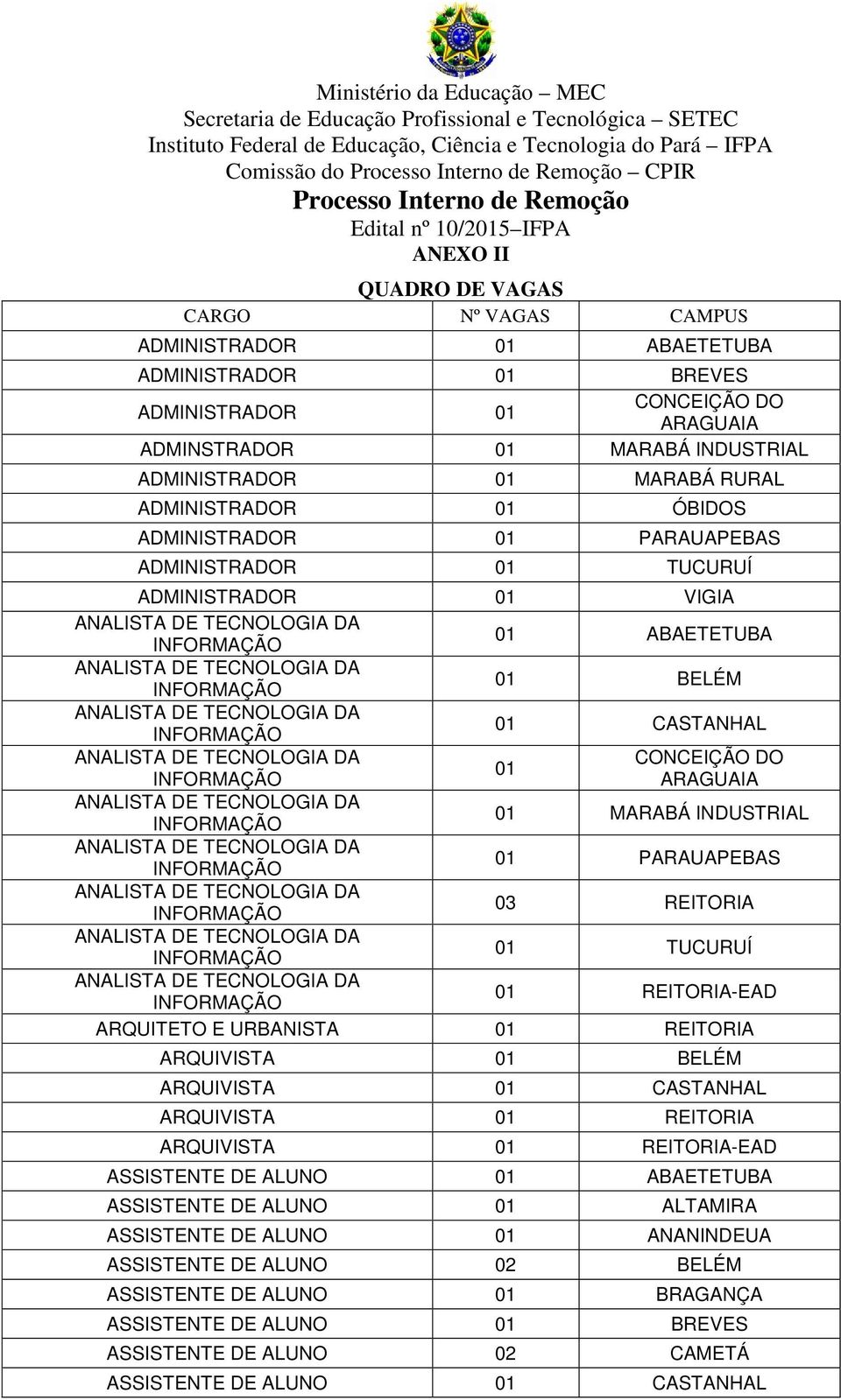 MARABÁ INDUSTRIAL 01 PARAUAPEBAS 03 REITORIA 01 TUCURUÍ 01 REITORIA-EAD ARQUITETO E URBANISTA 01 REITORIA ARQUIVISTA 01 BELÉM ARQUIVISTA 01 CASTANHAL ARQUIVISTA 01 REITORIA ARQUIVISTA 01 REITORIA-EAD