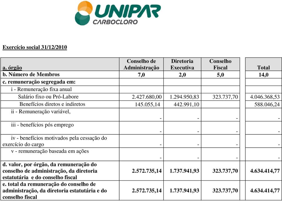 046,24 ii - Remuneração variável, - - - - iii - benefícios pós emprego - - - - iv - benefícios motivados pela cessação do exercício do cargo - - - - v - remuneração baseada em ações - - - - d.