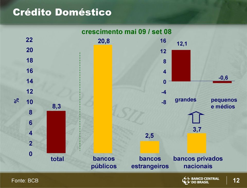 2,5 12 8 4 0-4 -8 bancos estrangeiros 12,1 grandes 3,7