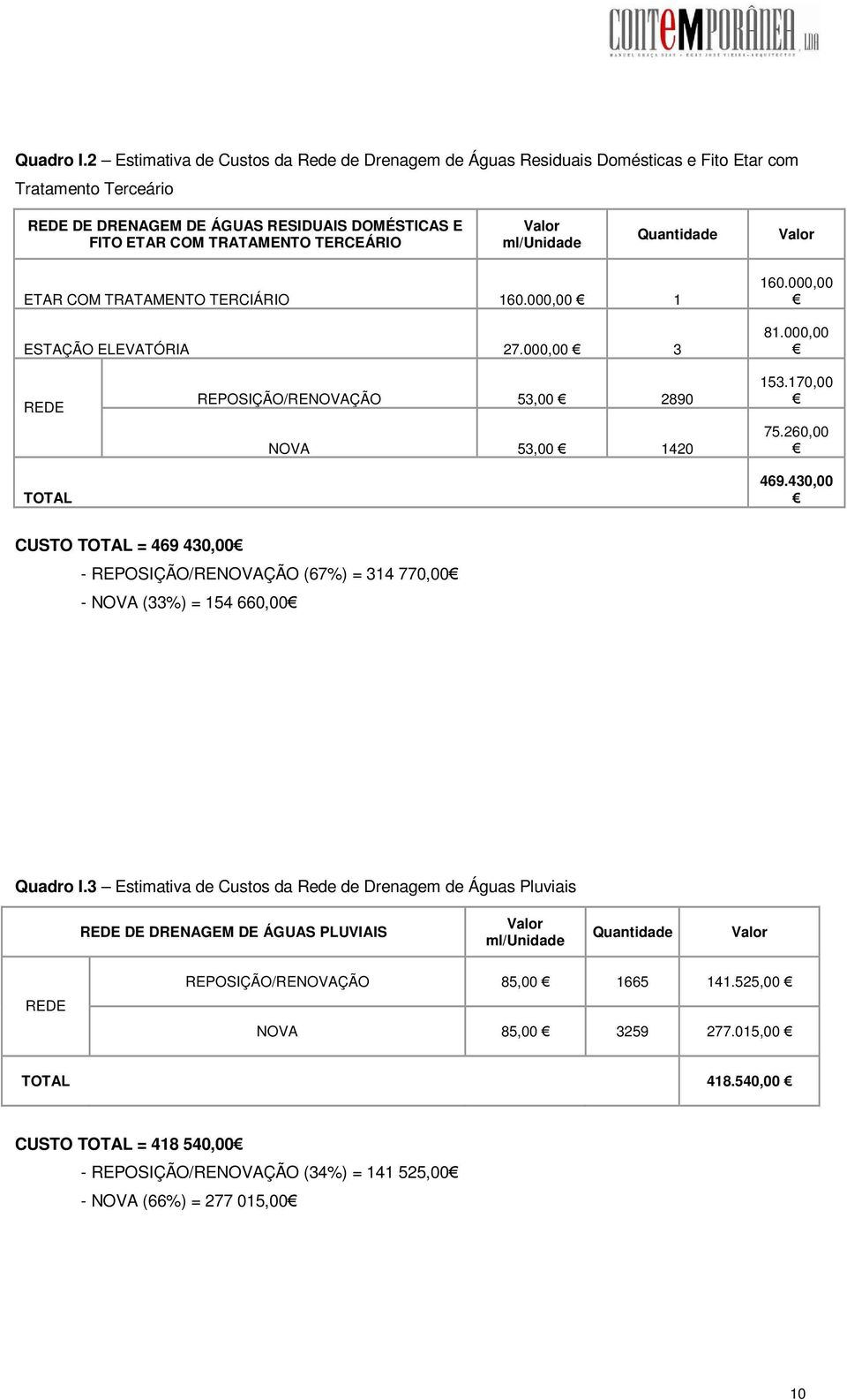 ml/unidade Quantidade ETAR COM TRATAMENTO TERCIÁRIO 160.000,00 1 ESTAÇÃO ELEVATÓRIA 27.000,00 3 160.000,00 81.000,00 REDE TOTAL REPOSIÇÃO/RENOVAÇÃO 53,00 2890 NOVA 53,00 1420 153.170,00 75.260,00 469.