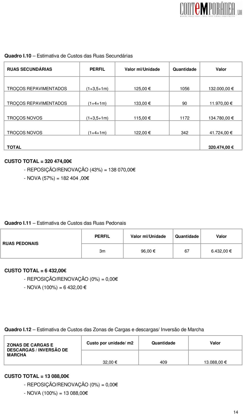 474,00 CUSTO TOTAL = 320 474,00 - REPOSIÇÃO/RENOVAÇÃO (43%) = 138 070,00 - NOVA (57%) = 182 404,00 Quadro I.