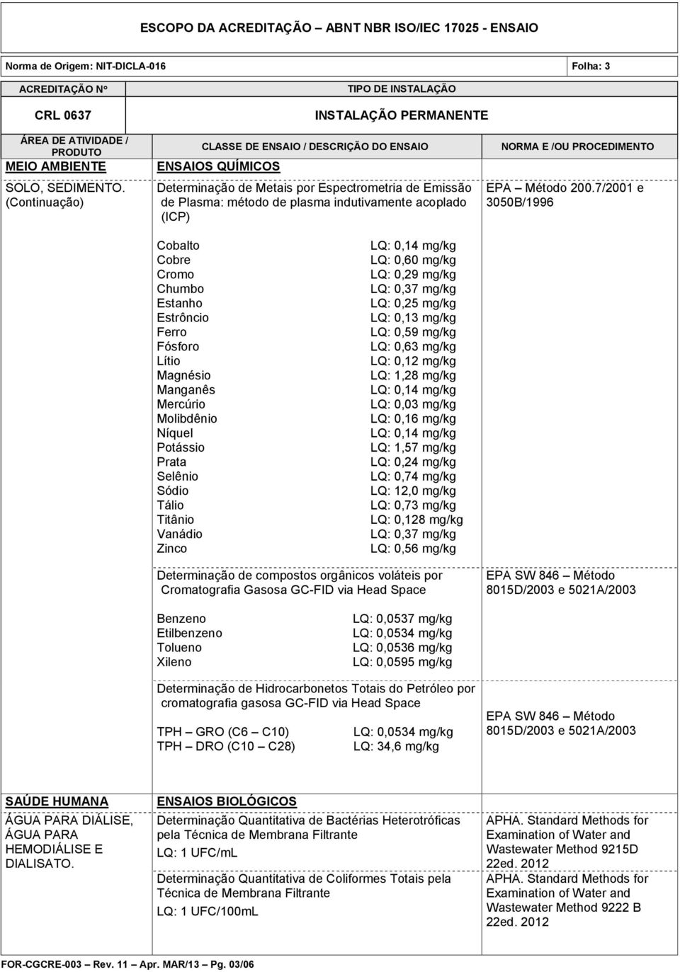 mg/kg LQ: 0,60 mg/kg LQ: 0,29 mg/kg LQ: 0,37 mg/kg LQ: 0,25 mg/kg LQ: 0,13 mg/kg LQ: 0,59 mg/kg LQ: 0,63 mg/kg LQ: 0,12 mg/kg LQ: 1,28 mg/kg LQ: 0,14 mg/kg LQ: 0,03 mg/kg LQ: 0,16 mg/kg LQ: 0,14