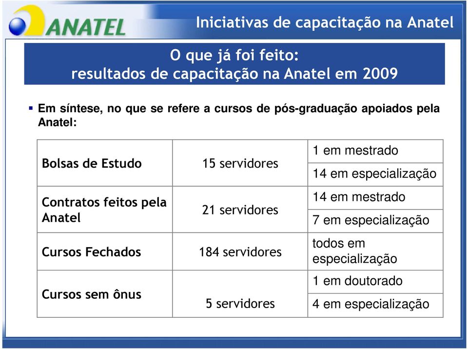 pela Anatel Cursos Fechados Cursos sem ônus 15 servidores 21 servidores 184 servidores 5 servidores 1 em