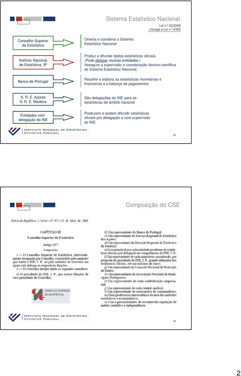 estatísticos oficiais. (Pode delegar noutras entidades.) Assegura a supervisão e coordenação técnico-científica do Sistema Estatístico Nacional.