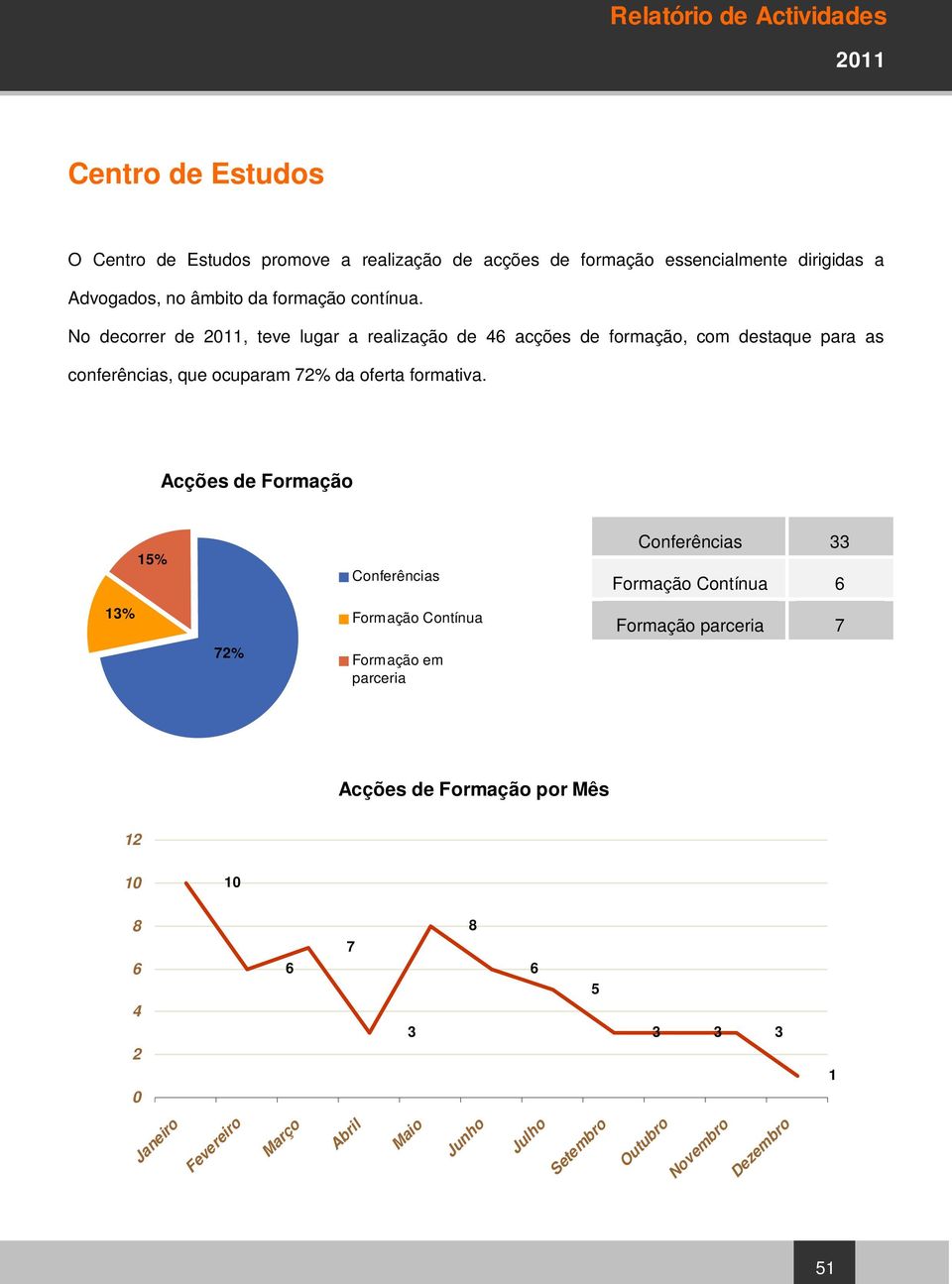 No decorrer de, teve lugar a realização de 4 acções de formação, com destaque para as conferências, que ocuparam 72% da oferta formativa.