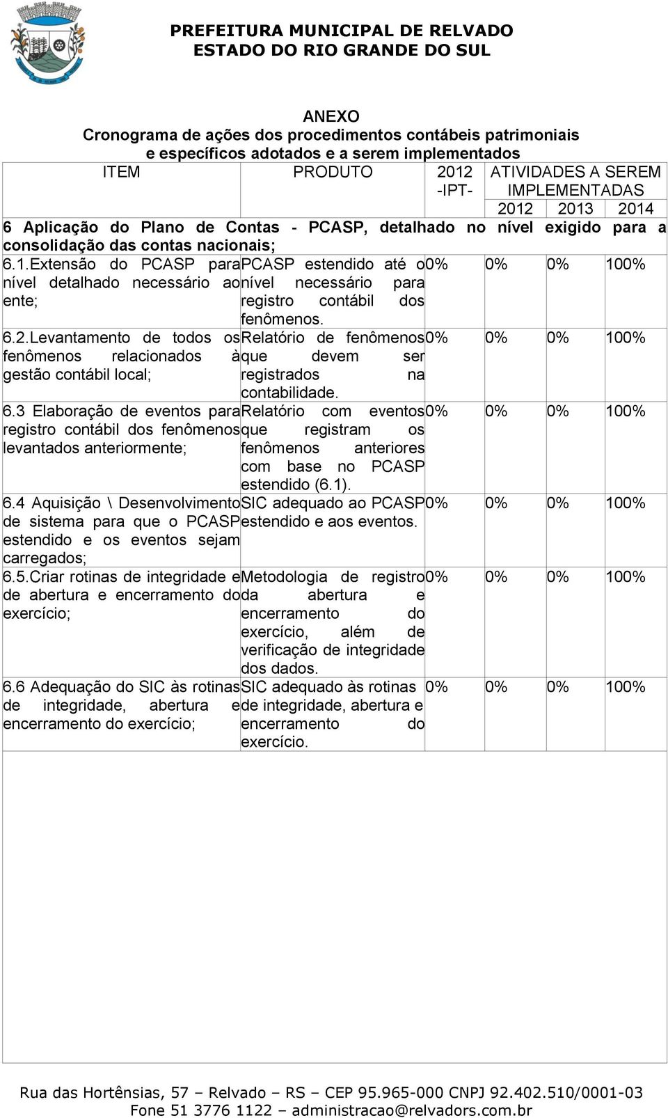 Levantamento de todos os Relatório de fenômenos 0% 0% 0% 100% fenômenos relacionados à que devem ser gestão contábil local; registrados na contabilidade. 6.