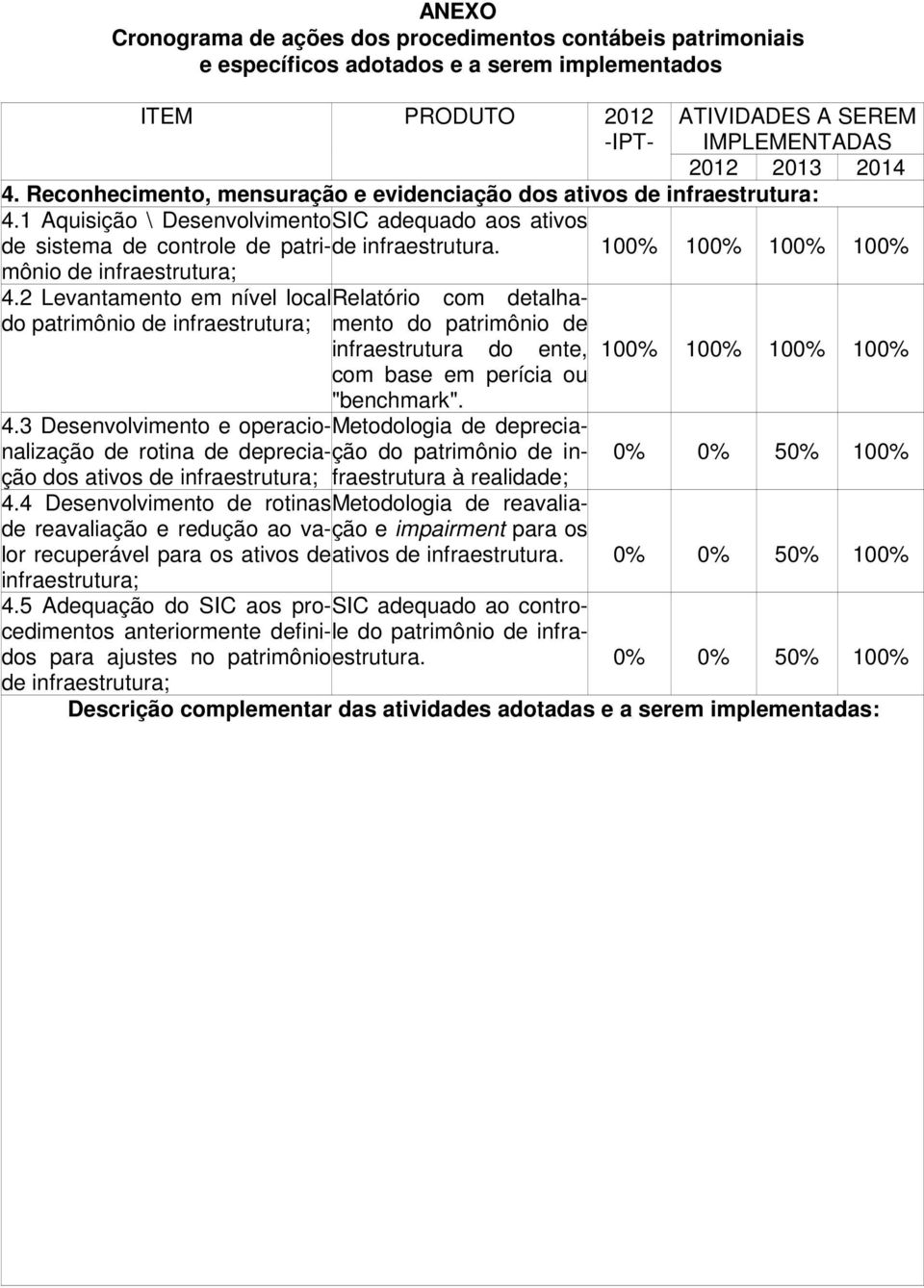 2 Levantamento em nível local Relatório com detalhamento do patrimônio de infraestrutura; do patrimônio de infraestrutura do ente, 100% 100% 100% 100% com base em perícia ou "benchmark". 4.