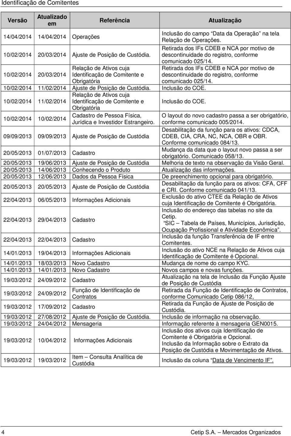 10/02/2014 11/02/2014 Relação de Ativos cuja Identificação de Comitente e Obrigatória Inclusão do COE. 10/02/2014 10/02/2014 Cadastro de Pessoa Física, Jurídica e Investidor Estrangeiro.