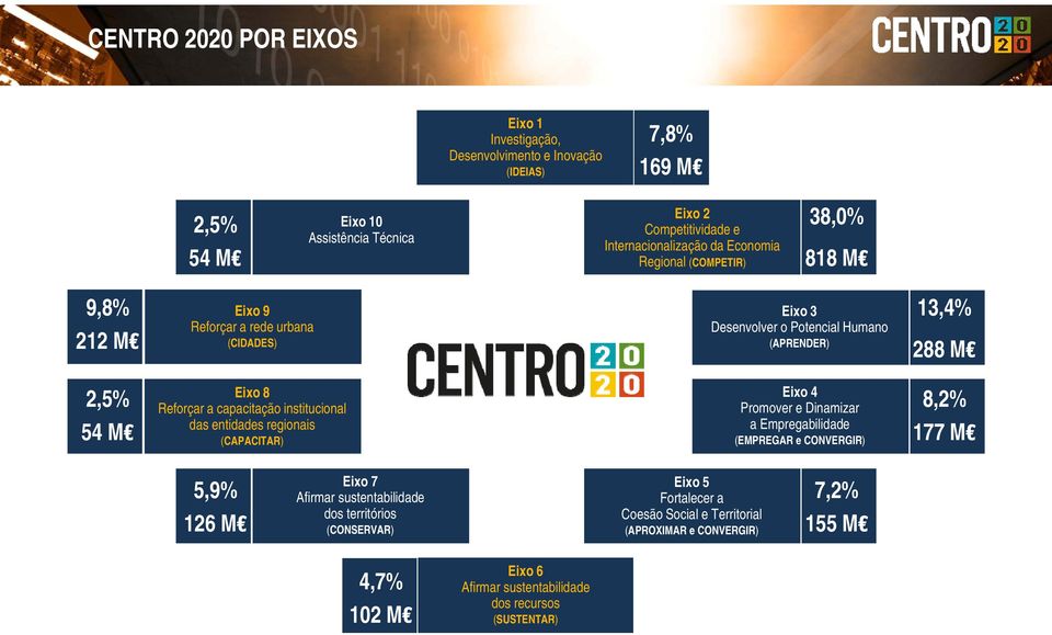 capacitação institucional das entidades regionais Eixo 4 Promover e Dinamizar 8,2% a Empregabilidade (CAPACITAR) (EMPREGAR e CONVERGIR) 177 M 5,9%,% 126 M Eixo 7 Afirmar