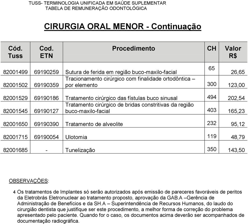 Tratamento de alveolite 232 95,12 82001715 69190054 Ulotomia 119 48,79 82001685 - Tunelização 350 143,50 OBSERVAÇÔES: 4 Os tratamentos de Implantes só serão autorizados após emissão de pareceres