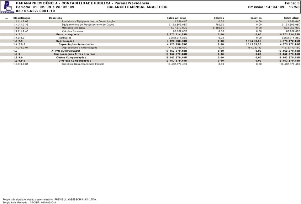 123.938,83C 0,00 151.233,33 4.275.172,16C 1.4.2.9.0 Depreciações Acumuladas 4.123.938,83C 0,00 151.233,33 4.275.172,16C 1.4.2.9.0.01 Depreciações e Amortizações 4.123.938,83C 0,00 151.233,33 4.275.172,16C 1.9 ATIVO COMPENSADO 19.