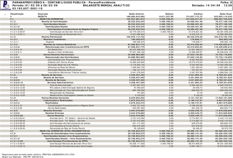 222.535,24C 4.405.768,54 43.560.401,48 78.377.168,18C 4.1.2.1.0.29.07 Contribuição de Servidor Ativo Civil 32.770.535,41C 4.405.768,54 37.016.831,36 65.381.598,23C 4.1.2.1.0.29.11 Contribuições de Pensionista Civil 6.