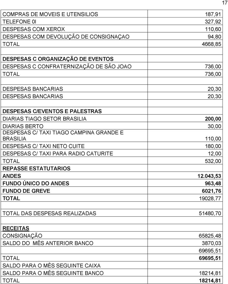 TAXI TIAGO CAMPINA GRANDE E BRASILIA 110,00 DESPESAS C/ TAXI NETO CUITE 180,00 DESPESAS C/ TAXI PARA RADIO CATURITE 12,00 TOTAL 532,00 REPASSE ESTATUTARIOS ANDES 12.