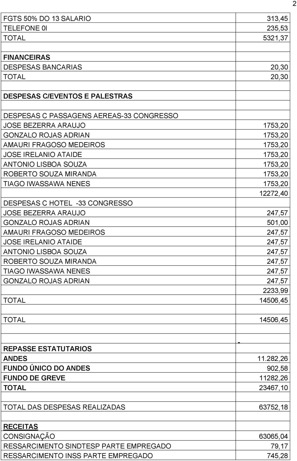 12272,40 DESPESAS C HOTEL -33 CONGRESSO JOSE BEZERRA ARAUJO 247,57 GONZALO ROJAS ADRIAN 501,00 AMAURI FRAGOSO MEDEIROS 247,57 JOSE IRELANIO ATAIDE 247,57 ANTONIO LISBOA SOUZA 247,57 ROBERTO SOUZA