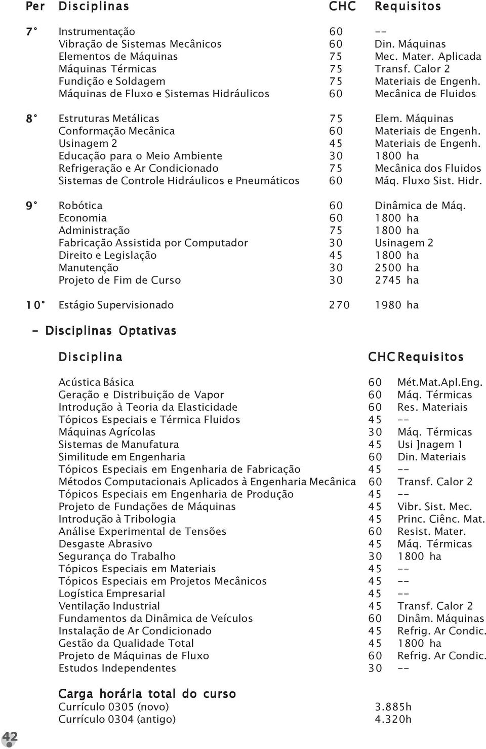 Máquinas Conformação Mecânica 60 Materiais de Engenh. Usinagem 2 45 Materiais de Engenh.